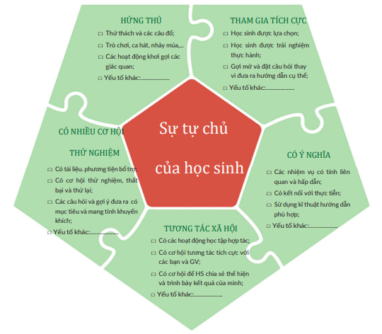  Cách sử dụng Bảng kiểm Học thông qua Chơi 