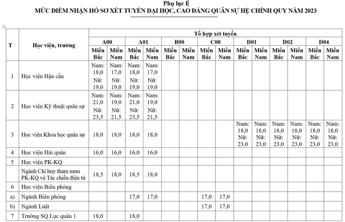 Điểm sàn 17 trường quân đội 2023