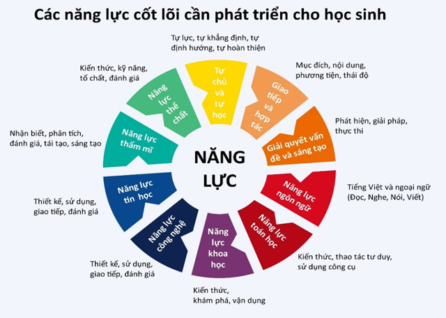  5 phẩm chất 10 năng lực