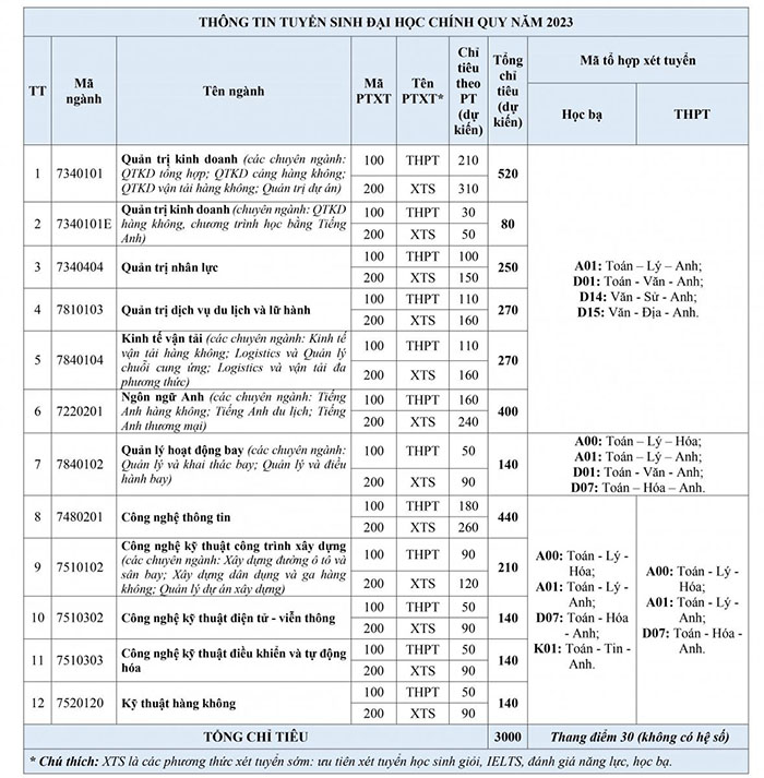 Chỉ tiêu xét tuyển Học viện hàng không 2023