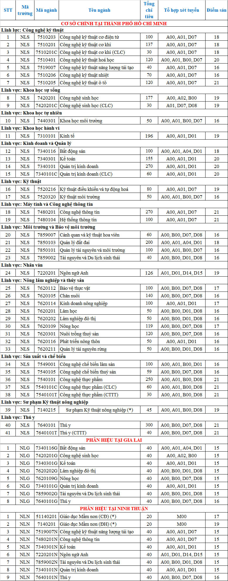 Điểm chuẩn Đại học Nông lâm Tp HCM 2023