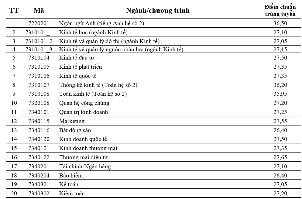 Điểm chuẩn Kinh tế Quốc dân 2023