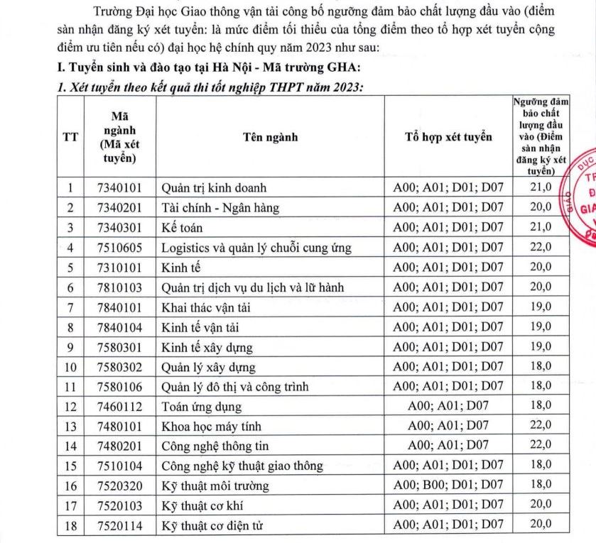 Điểm sàn Đại học Giao thông vận tải Hà Nội 2023