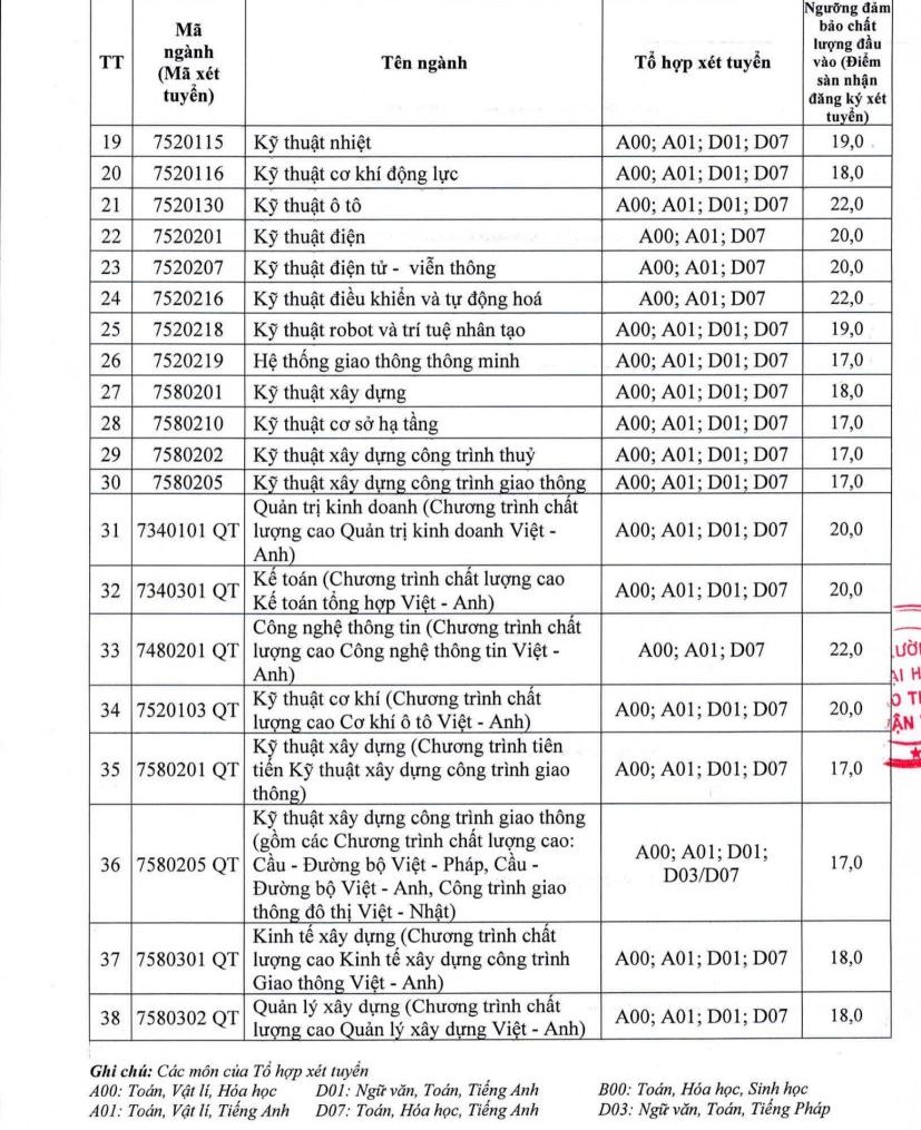 Điểm sàn Đại học Giao thông vận tải Hà Nội 2023