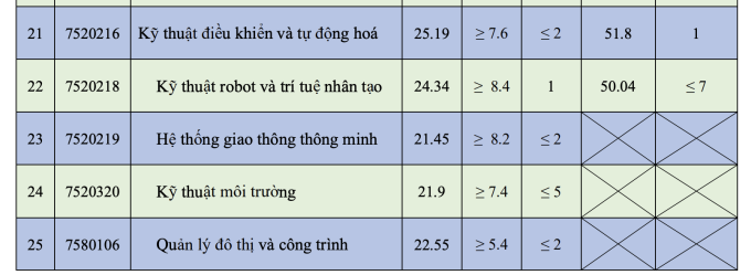Điểm chuẩn Đại học Giao thông vận tải Hà Nội 2023