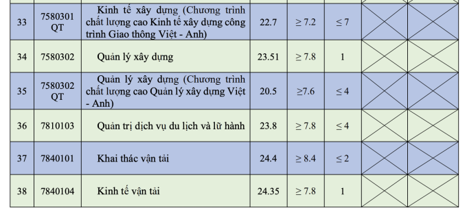 Điểm chuẩn Đại học Giao thông vận tải Hà Nội 2023