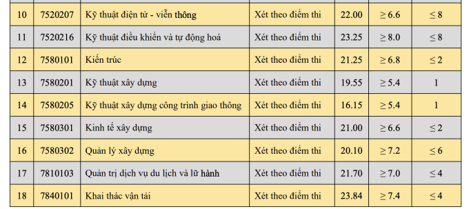 Điểm chuẩn Đại học Giao thông vận tải Hà Nội 2023