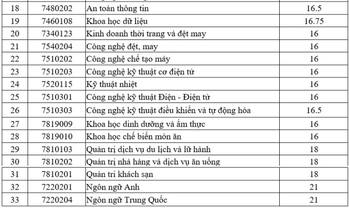 Đại học Công thương điểm chuẩn 2023 chính thức