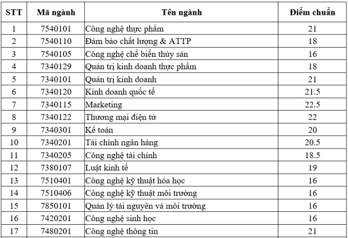 Đại học Công thương điểm chuẩn 2023 chính thức