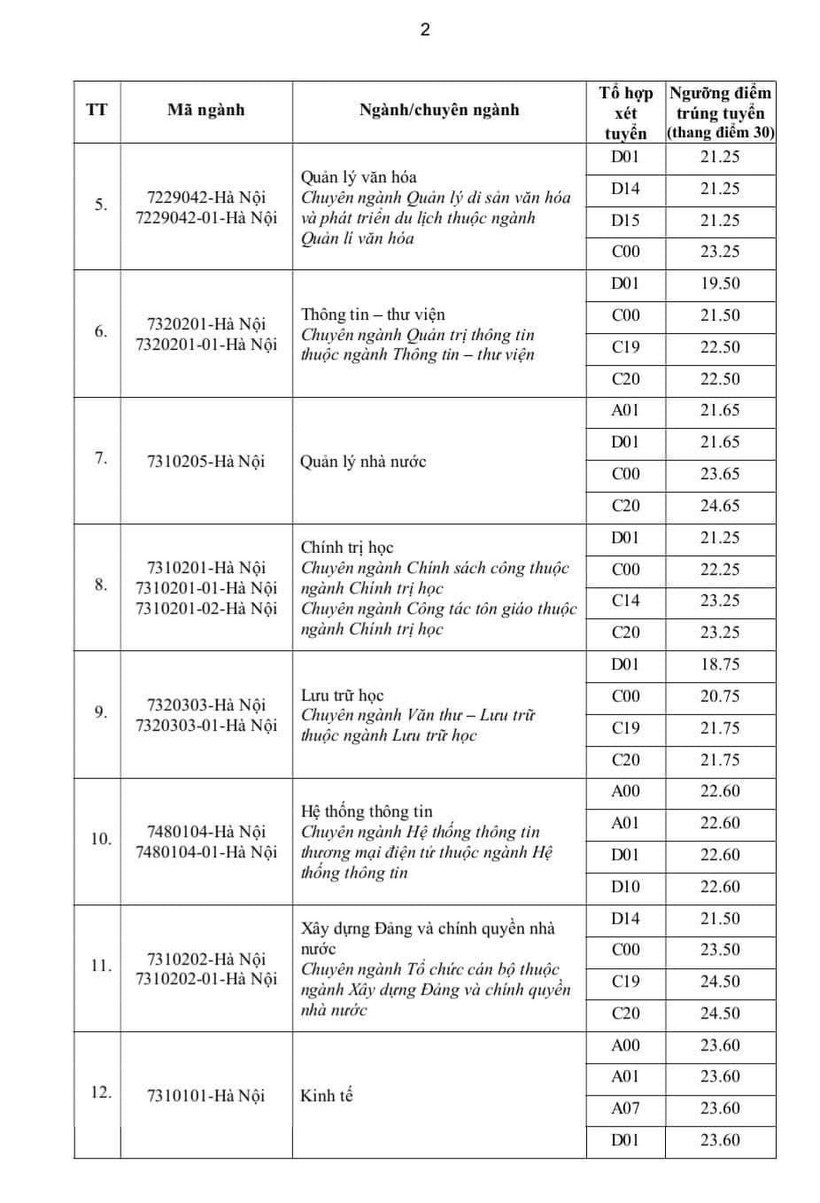 Học viện Hành chính Quốc gia điểm chuẩn 2023