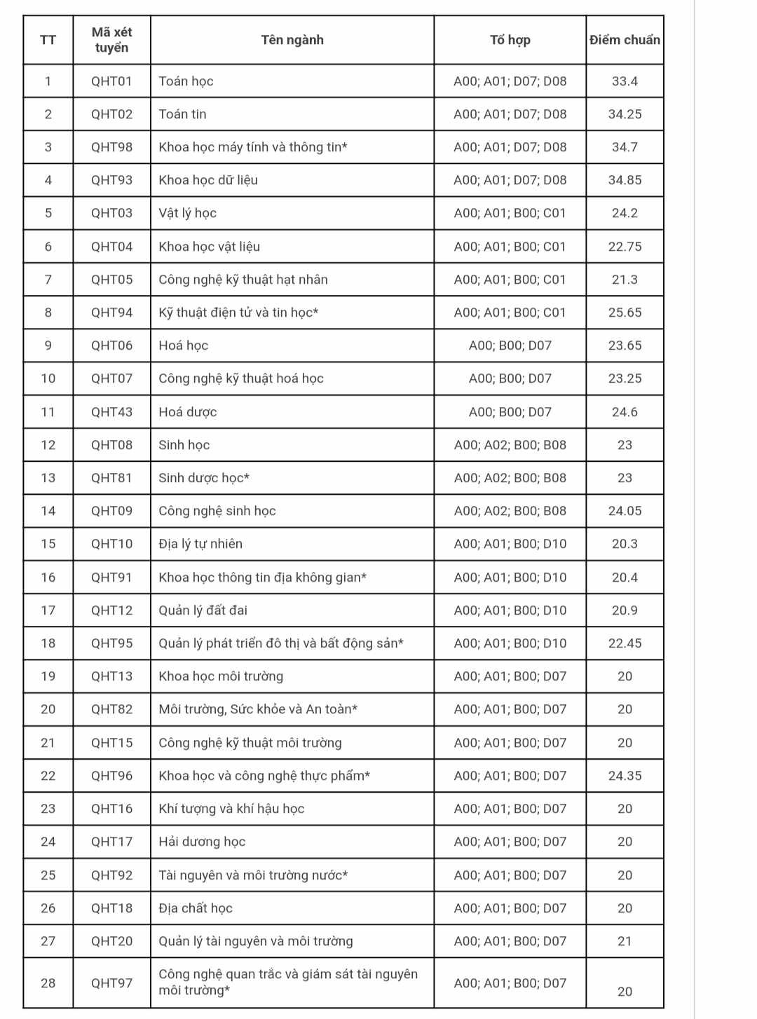 Khoa học Tự nhiên điểm chuẩn 2023