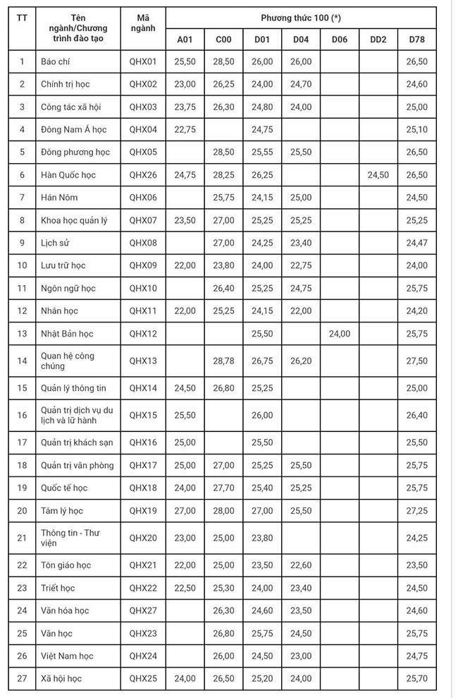 Điểm chuẩn Đại học Khoa học xã hội và Nhân văn