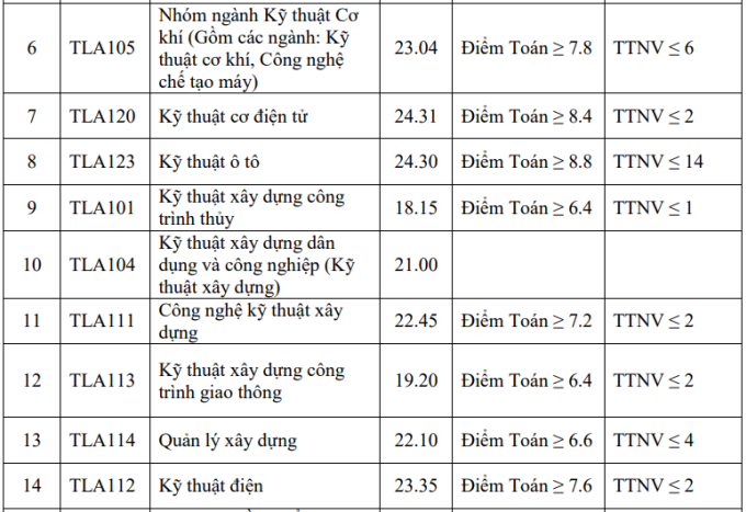Đại học Thủy lợi Hà Nội điểm chuẩn
