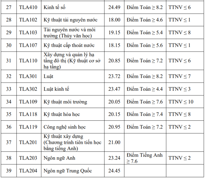 Đại học Thủy lợi Hà Nội điểm chuẩn