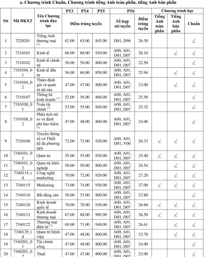 Điểm chuẩn Đại học Kinh tế TP. Hồ Chí Minh 2023