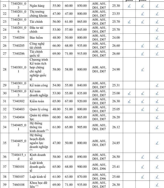 Điểm chuẩn Đại học Kinh tế TP. Hồ Chí Minh 2023