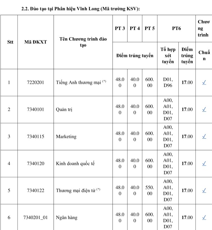 Điểm chuẩn Đại học Kinh tế TP. Hồ Chí Minh 2023