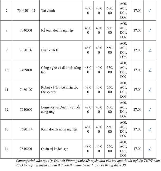 Điểm chuẩn Đại học Kinh tế TP. Hồ Chí Minh 2023