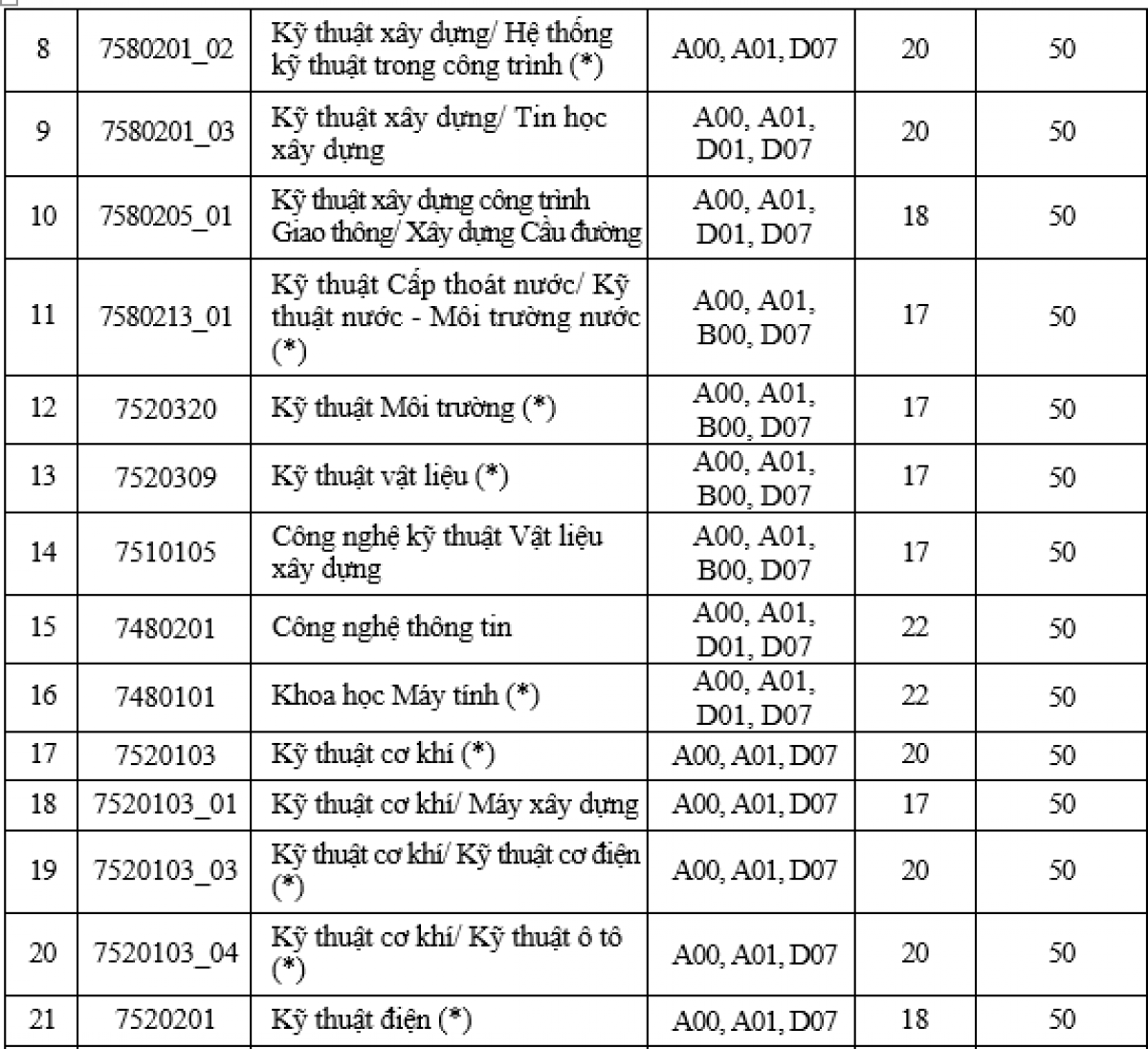 Trường Đại học Xây dựng điểm chuẩn 2023 chính thức