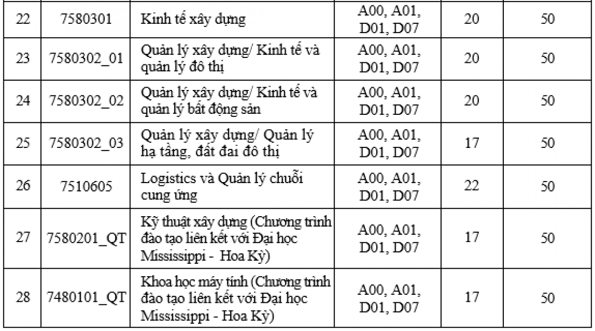 Trường Đại học Xây dựng điểm chuẩn 2023 chính thức