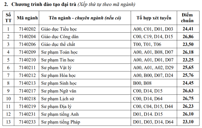 Công bố điểm chuẩn Đại học Cần Thơ 2023