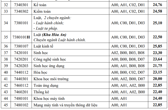 Công bố điểm chuẩn Đại học Cần Thơ 2023