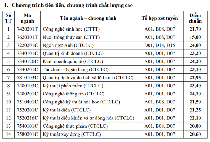 Công bố điểm chuẩn Đại học Cần Thơ 2023