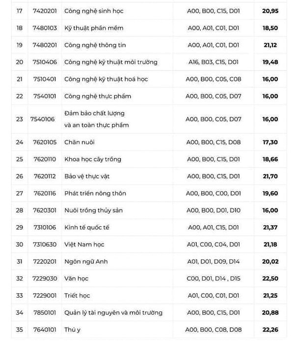 Công bố điểm chuẩn Đại học An Giang 2023