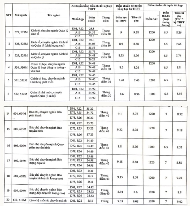Học viện Báo chí và tuyên truyền điểm chuẩn 2023