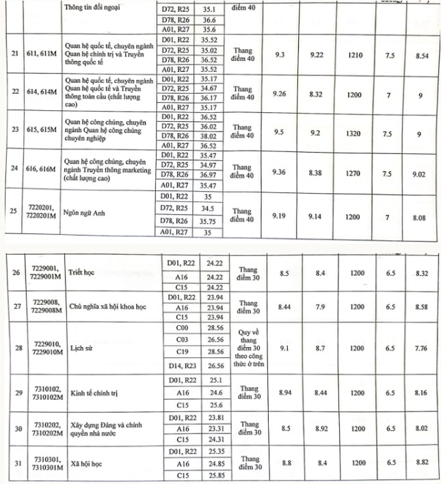 Học viện Báo chí và tuyên truyền điểm chuẩn 2023