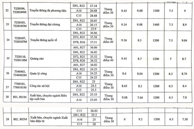 Học viện Báo chí và tuyên truyền điểm chuẩn 2023