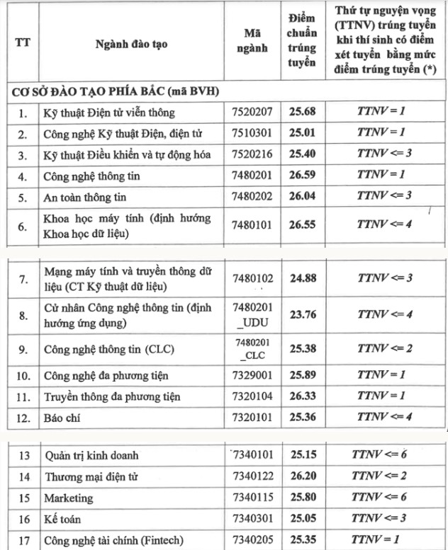 Điểm chuẩn Học viện Công nghệ Bưu chính viễn thông 2023