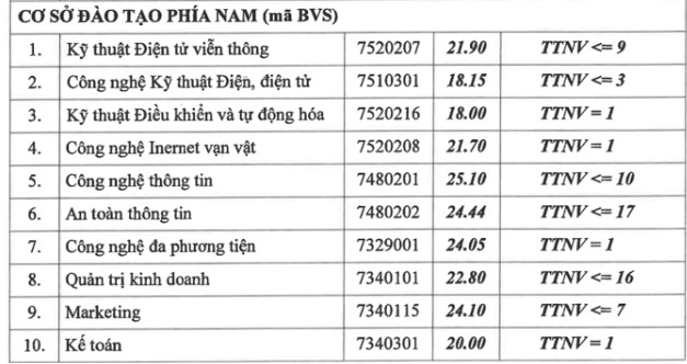 Điểm chuẩn Học viện Công nghệ Bưu chính viễn thông 2023
