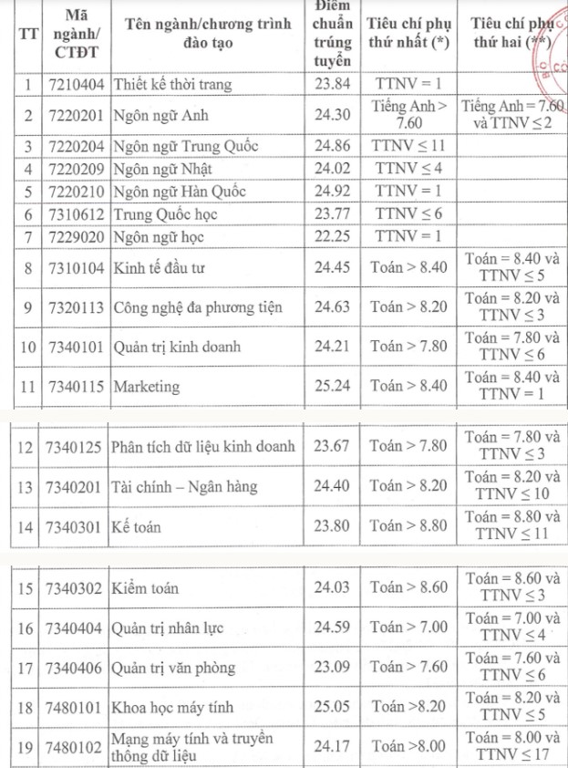Đại học Công nghiệp Hà Nội điểm chuẩn 2023