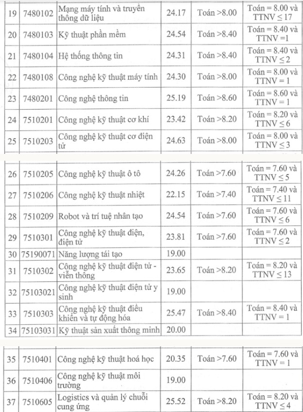 Đại học Công nghiệp Hà Nội điểm chuẩn 2023