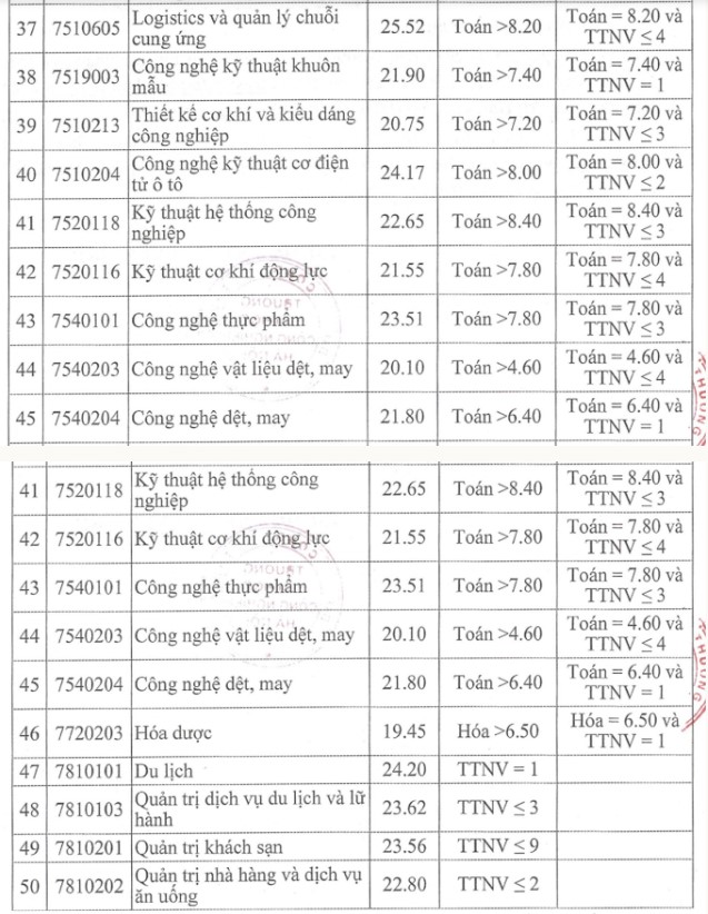 Đại học Công nghiệp Hà Nội điểm chuẩn 2023