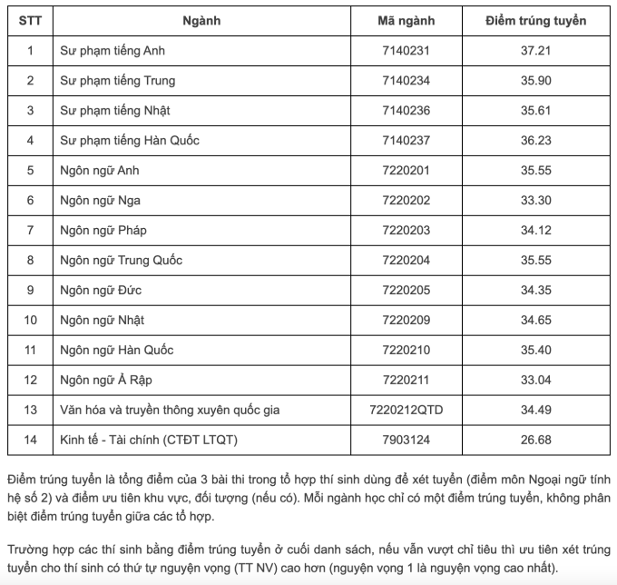 Điểm chuẩn Đại học Ngoại ngữ Đại học Quốc gia Hà Nội 2023