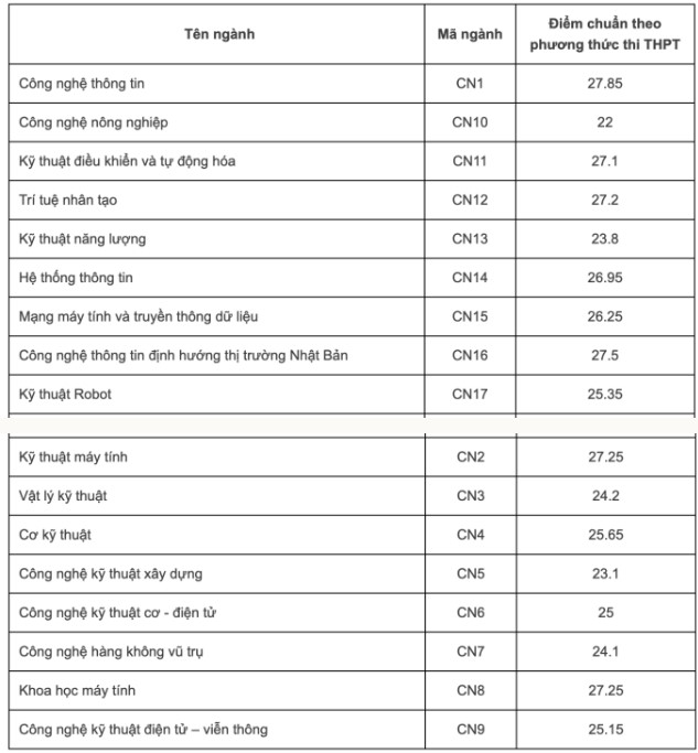 Điểm chuẩn Đại học Công nghệ Đại học Quốc gia Hà Nội 2023