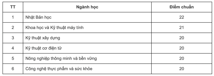 Đại học Việt Nhật điểm chuẩn 2023
