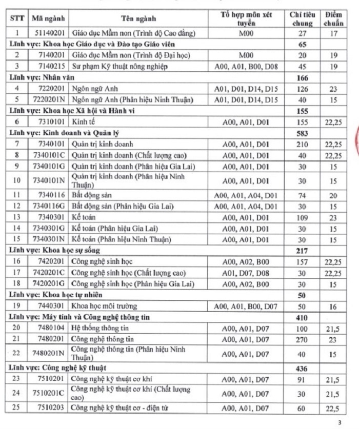 Điểm chuẩn Đại học Nông lâm Tp HCM 2023