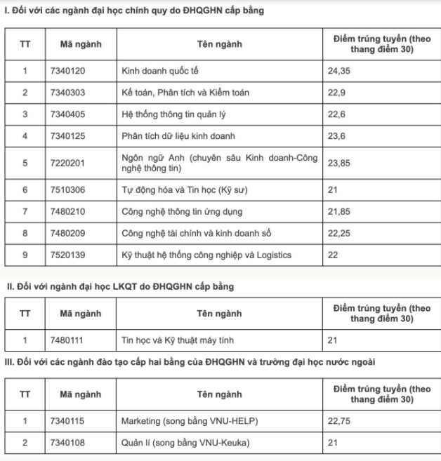 Điểm chuẩn Trường Quốc tế - Đại học Quốc gia Hà Nội