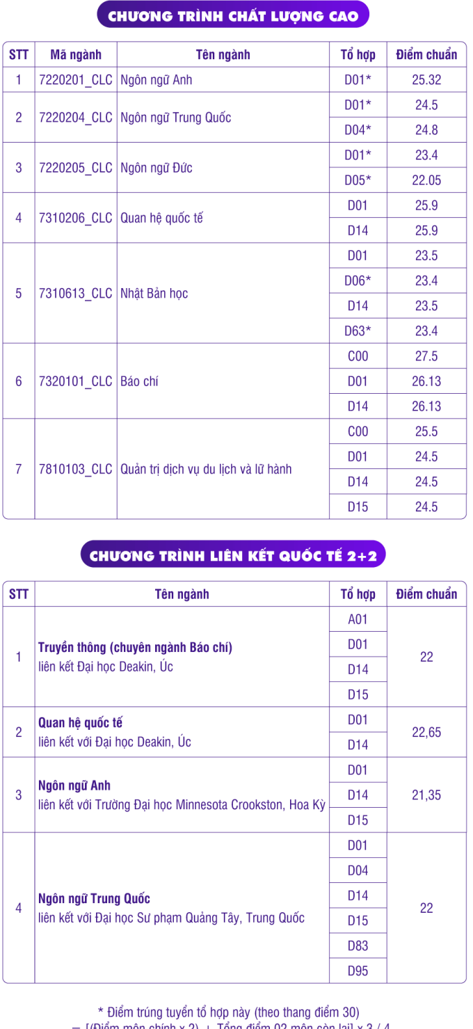 Điểm chuẩn KHXH&NV TP HCM 2023