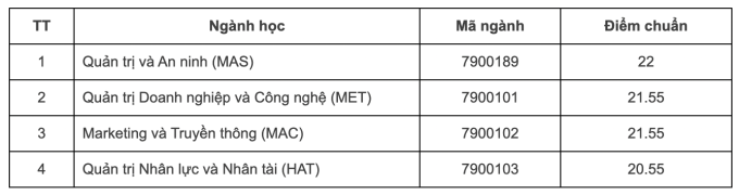 Điểm chuẩn Trường Quản trị và Kinh doanh DDHQG Hà Nội 2023