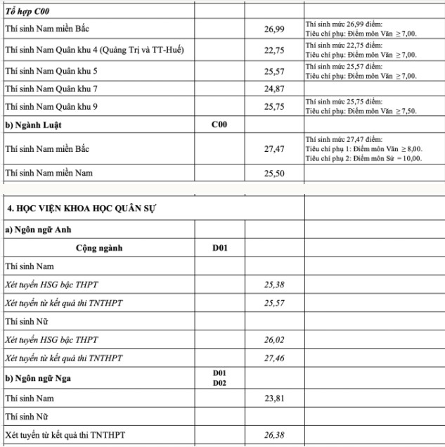 Điểm chuẩn 17 trường quân đội 2023