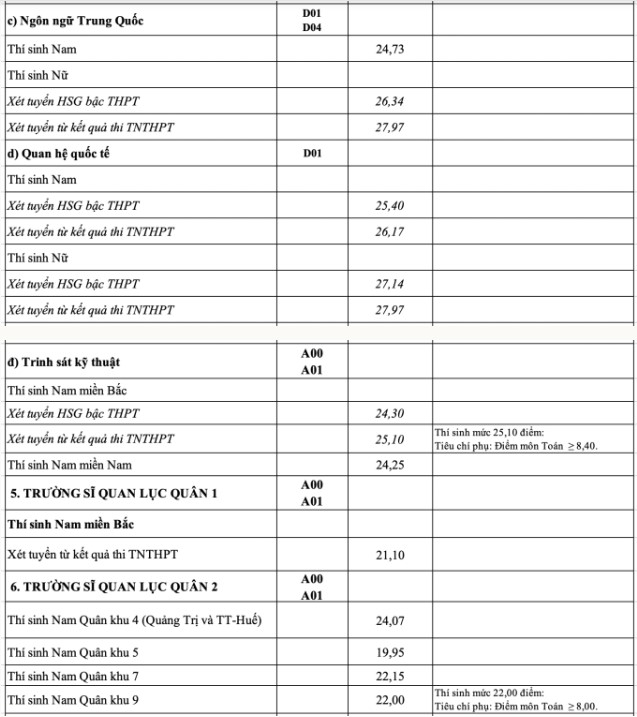 Điểm chuẩn 17 trường quân đội 2023