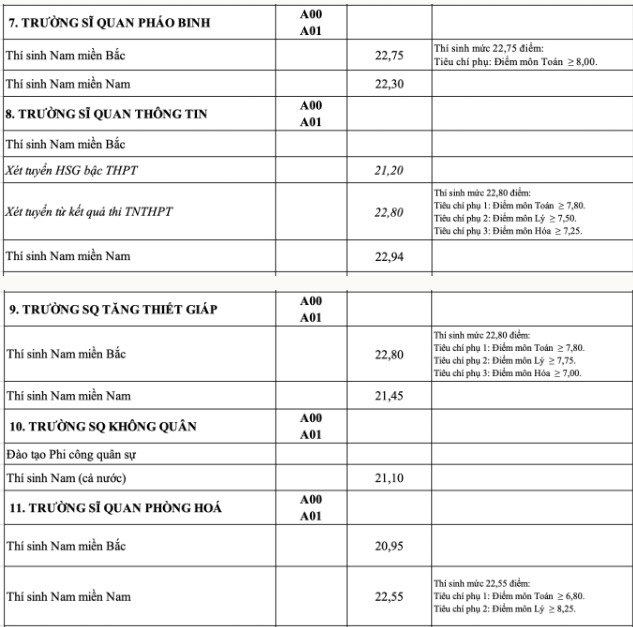 Điểm chuẩn 17 trường quân đội 2023