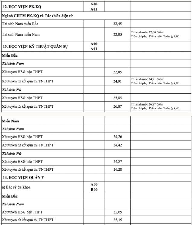 Điểm chuẩn 17 trường quân đội 2023