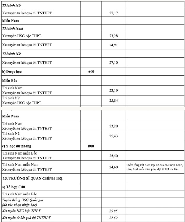 Điểm chuẩn 17 trường quân đội 2023