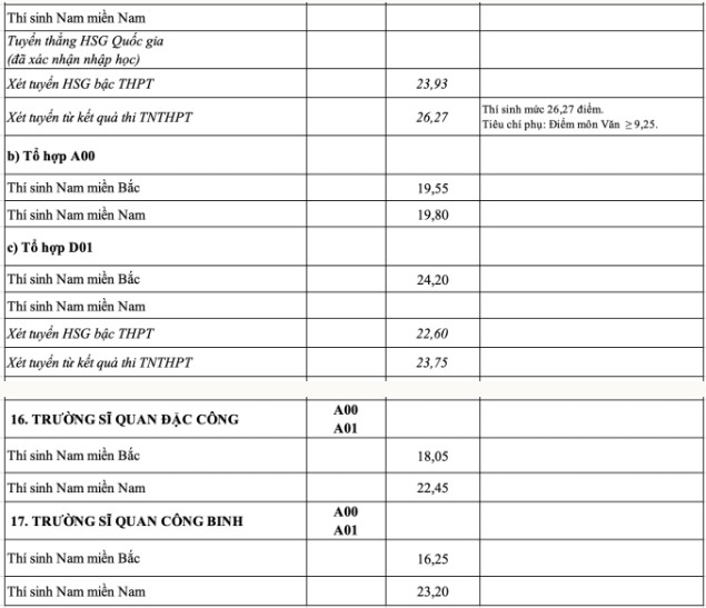 Điểm chuẩn 17 trường quân đội 2023