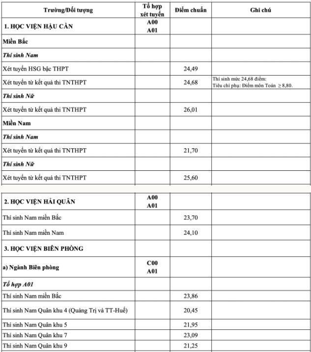 Điểm chuẩn 17 trường quân đội 2023